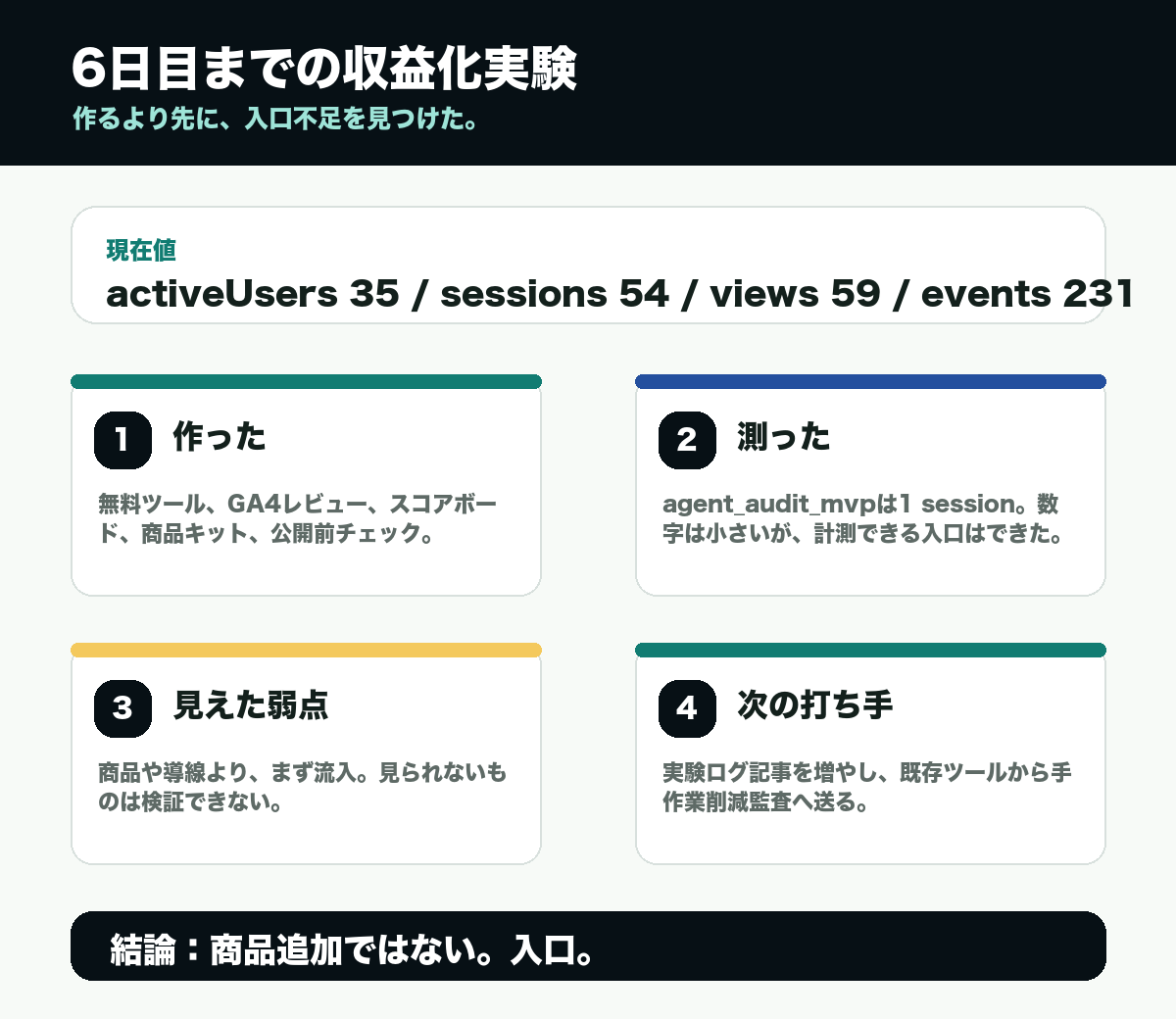 6日目までのAI収益化実験で見えた現在値、弱点、次の打ち手をまとめた図解