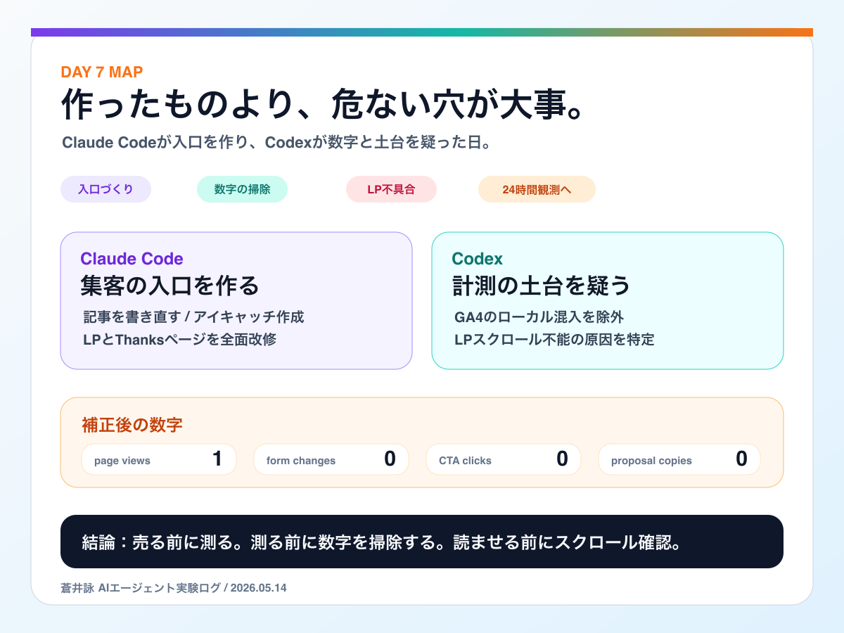 Day 7でClaude CodeとCodexが作ったもの、見つけた穴、次の確認をまとめたインフォグラフィック