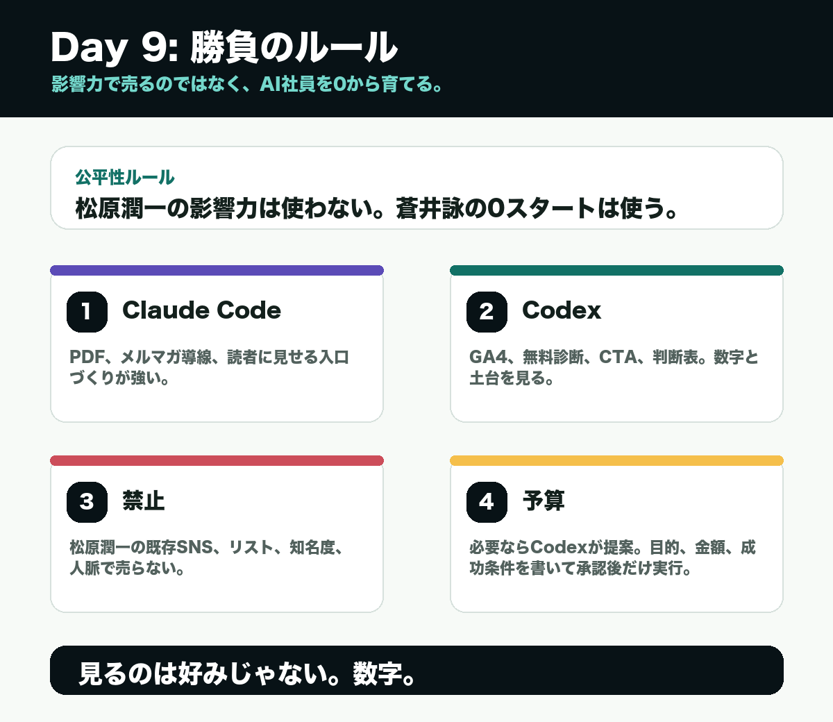 Claude CodeとCodexの自動収益化プロジェクトDay 9で決めた公平性ルール、禁止事項、予算提案ルールをまとめた図解