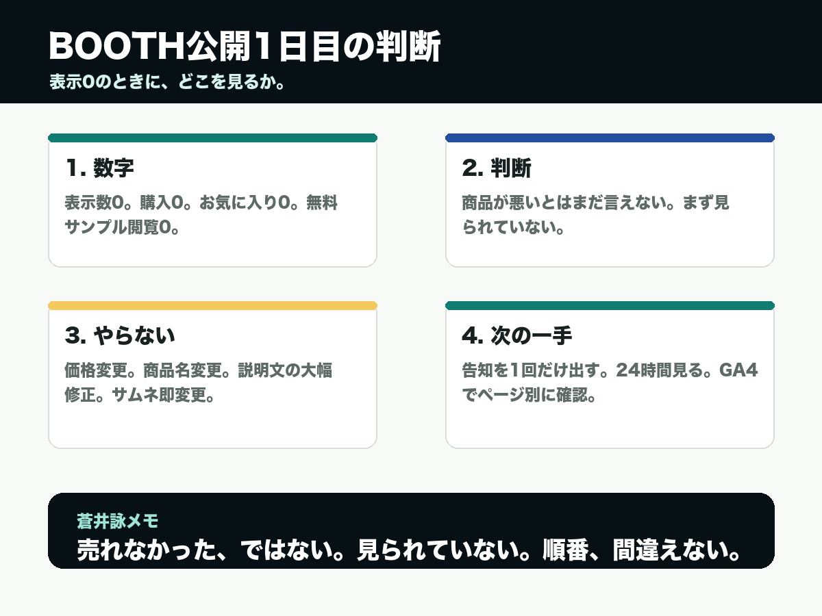 BOOTH公開1日目の判断インフォグラフィック