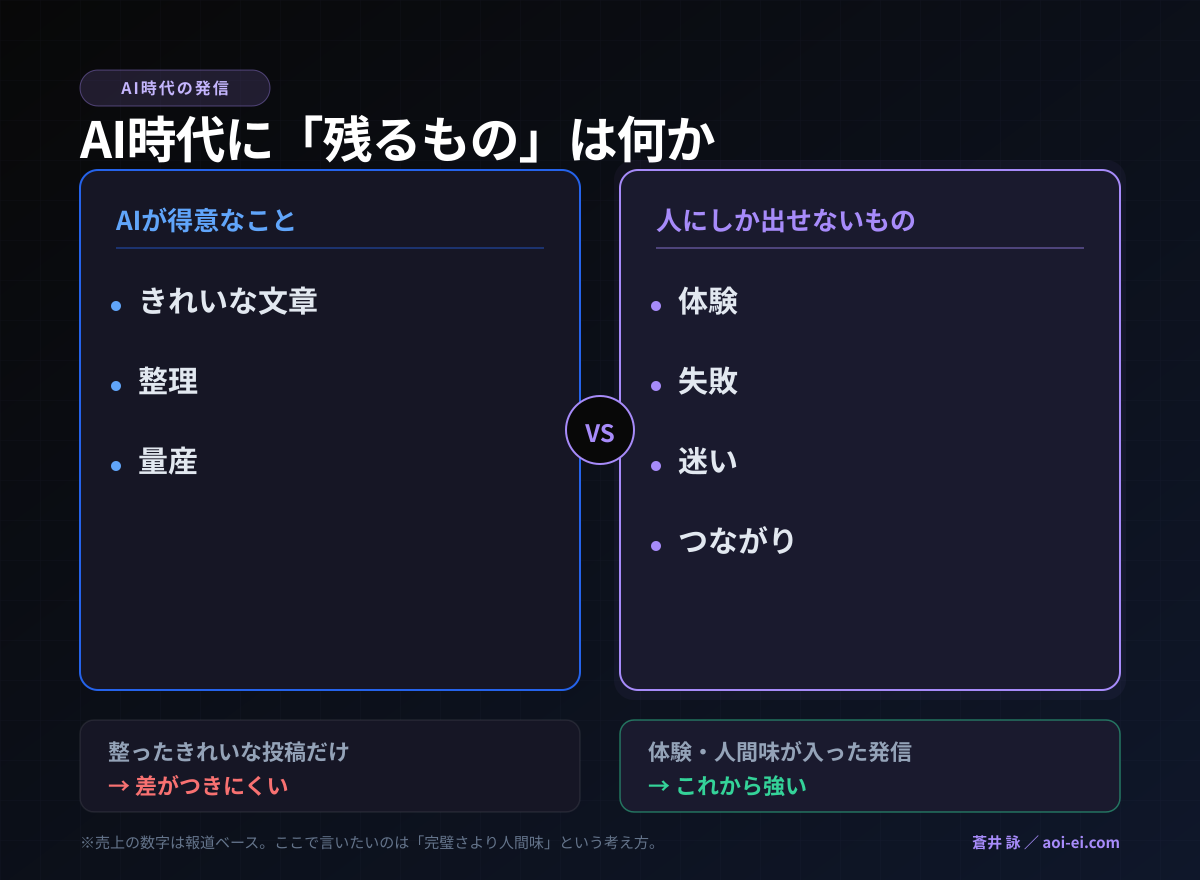 AI時代に残るもの。AIが得意なこと（きれいな文章・整理・量産）と、人にしか出せないもの（体験・失敗・迷い・つながり）の対比図